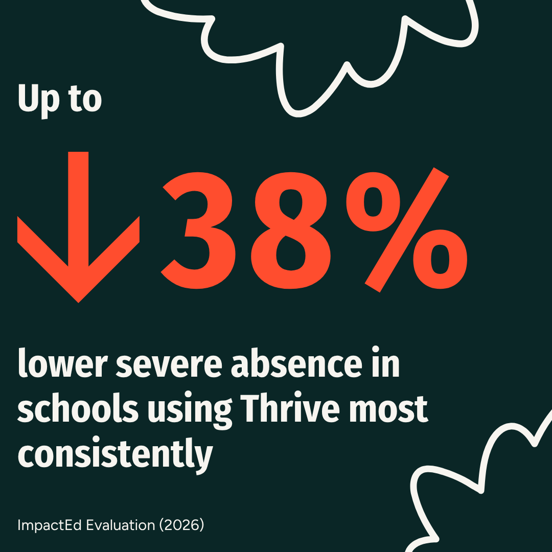 Up to 38% lower severe absence in schools using Thrive most consistently